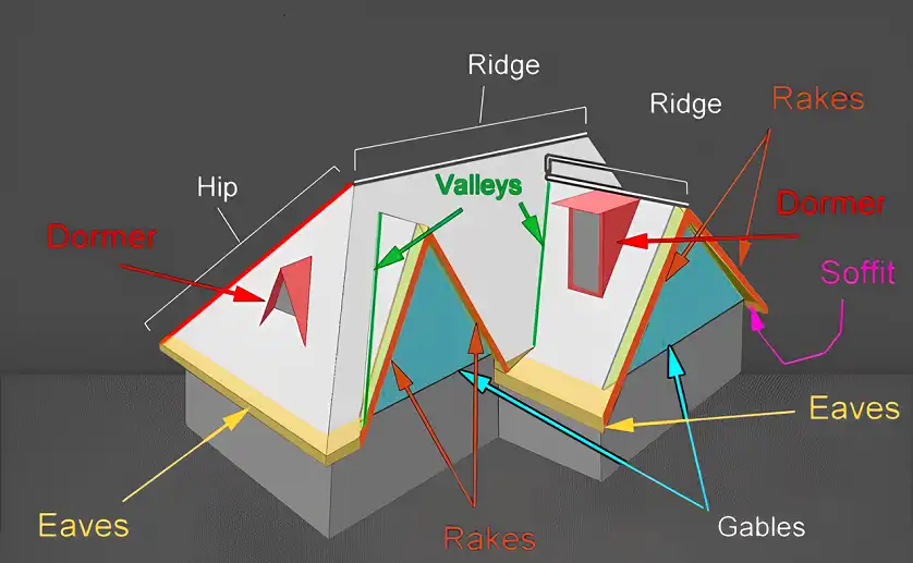 Anatomy of a Roof